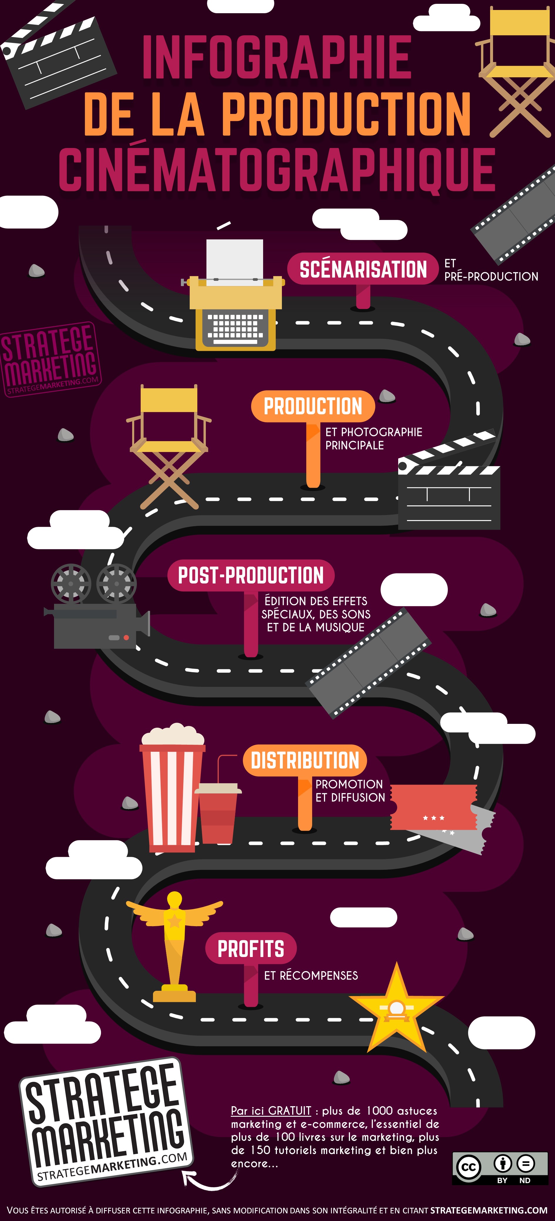 Infographie de la production cinématographique