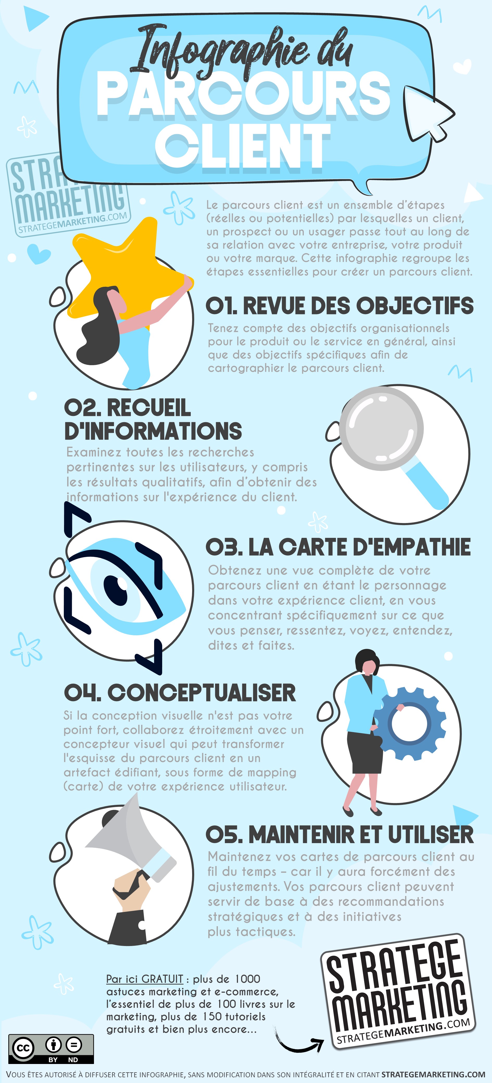 Infographie du parcours client