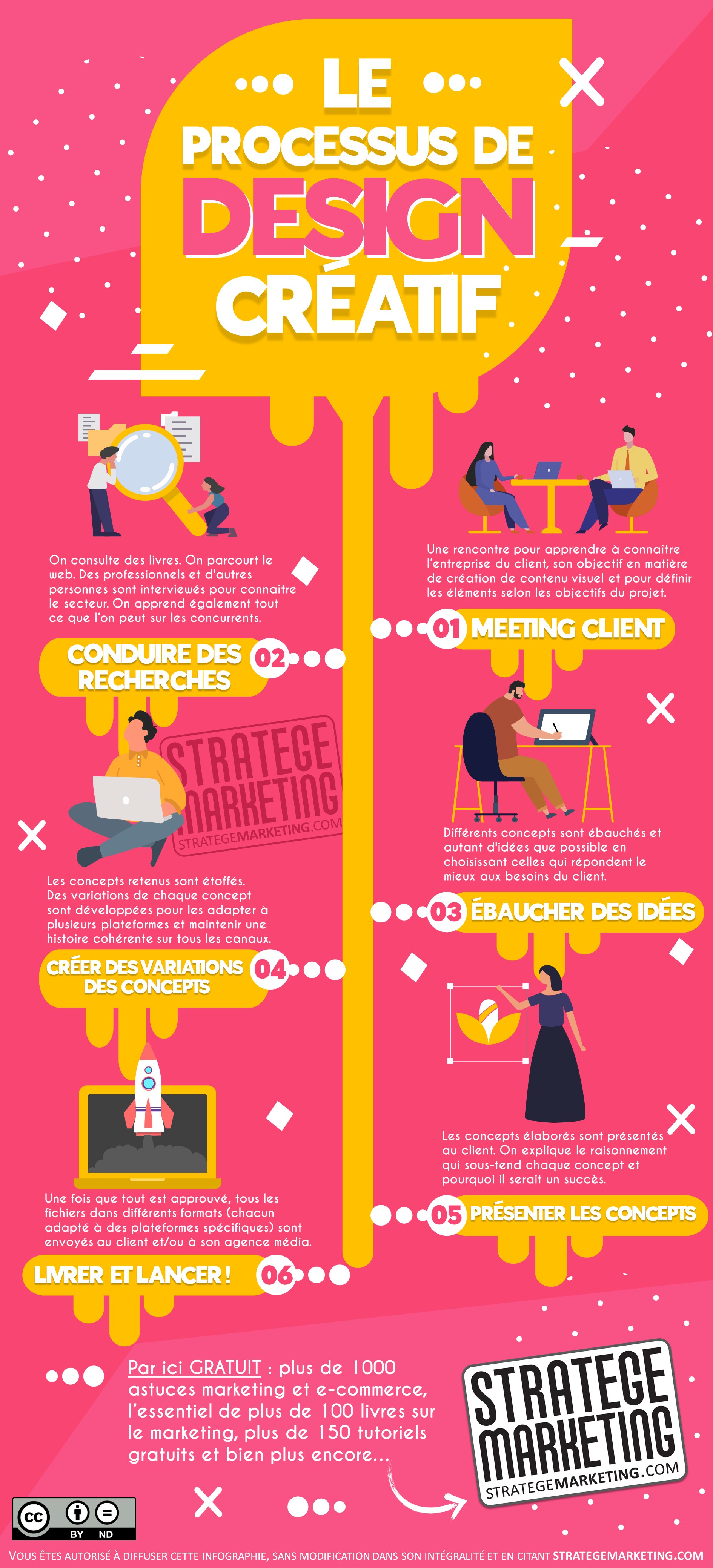 Le processus de design créatif (infographie)