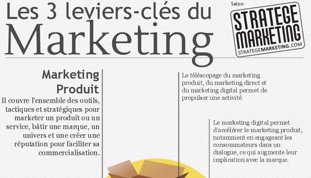 Infographie : les 3 leviers-clés du marketing