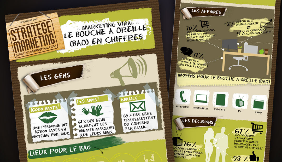 Infographie : le bouche à oreille (BAO) en chiffres