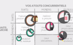 Matrice atouts attraits