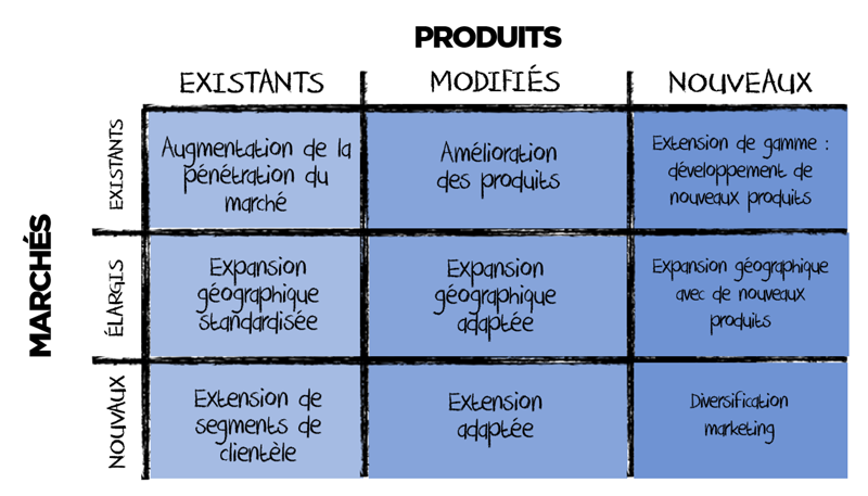 Matrice Ansoff tableau