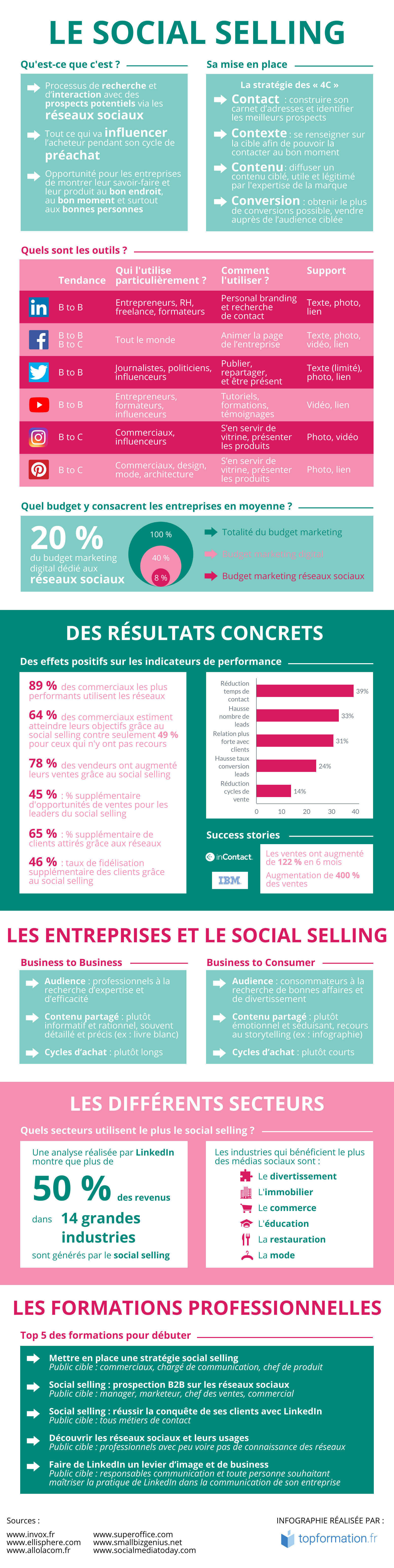 Social Selling Infographie